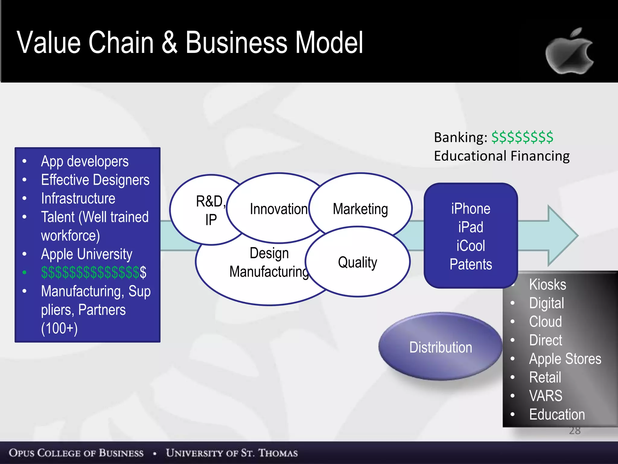 28
Banking: $$$$$$$$
Educational Financing
Distribution
• Kiosks
• Digital
• Cloud
• Direct
• Apple Stores
• Retail
• VARS
• Education
• App developers
• Effective Designers
• Infrastructure
• Talent (Well trained
workforce)
• Apple University
• $$$$$$$$$$$$$$$
• Manufacturing,
Suppliers, Partners
(100+)
iPhone
iPad
iCool
Patents
Design
Manufacturing
R&D,
IP Innovation Marketing
Quality
Value Chain & Business Model
 