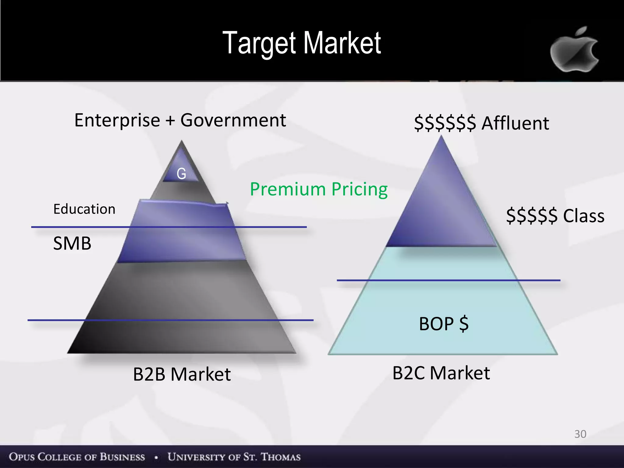 30
B2B Market B2C Market
BOP $
Enterprise + Government
SMB
$$$$$ Class
$$$$$$ Affluent
Premium Pricing
Education
Target Market
G
 