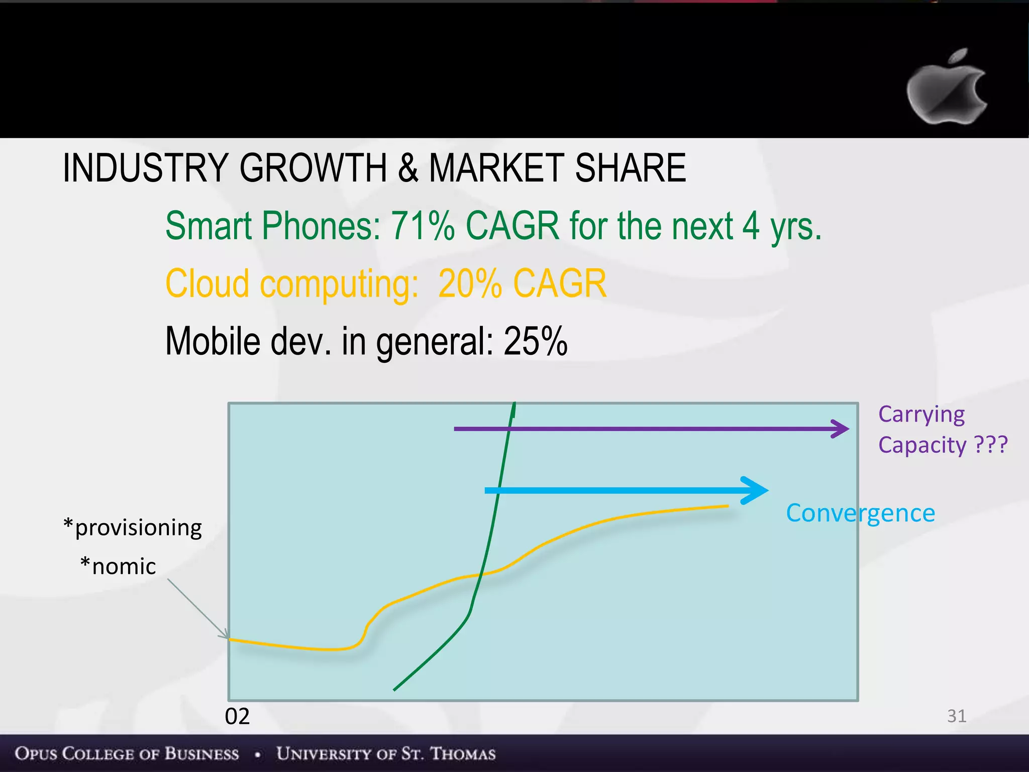 INDUSTRY GROWTH & MARKET SHARE
Smart Phones: 71% CAGR for the next 4 yrs.
Cloud computing: 20% CAGR
Mobile dev. in general: 25%
31
*nomic
02
*provisioning
Carrying
Capacity ???
Convergence
Value Chain & Business Model
 