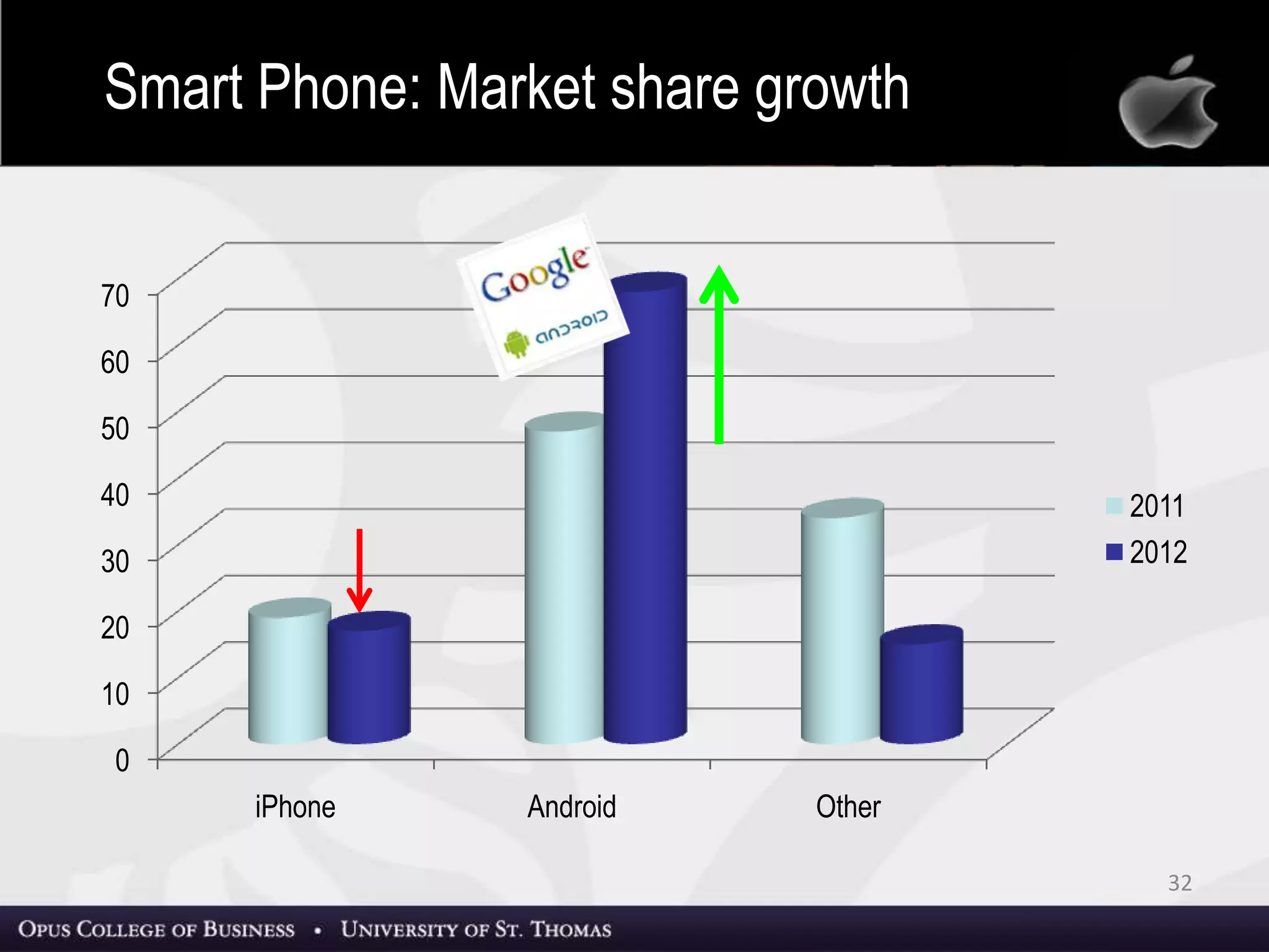 0
10
20
30
40
50
60
70
iPhone Android Other
2011
2012
32
Smart Phone: Market share growth
 