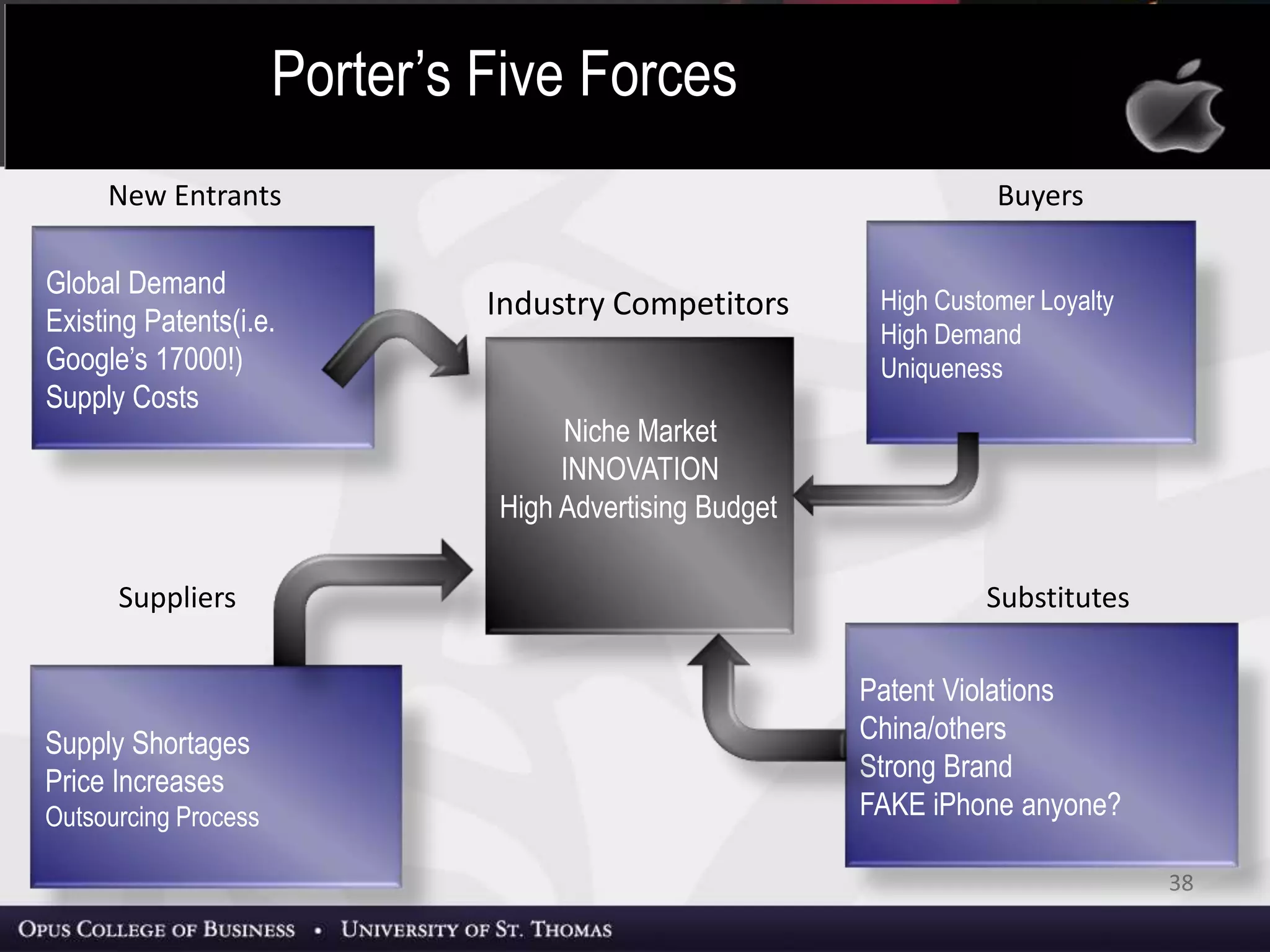 38
Niche Market
INNOVATION
High Advertising Budget
Patent Violations
China/others
Strong Brand
FAKE iPhone anyone?
Global Demand
Existing Patents(i.e.
Google’s 17000!)
Supply Costs
Supply Shortages
Price Increases
Outsourcing Process
High Customer Loyalty
High Demand
Uniqueness
Buyers
SubstitutesSuppliers
New Entrants
Industry Competitors
Porter’s Five Forces
 