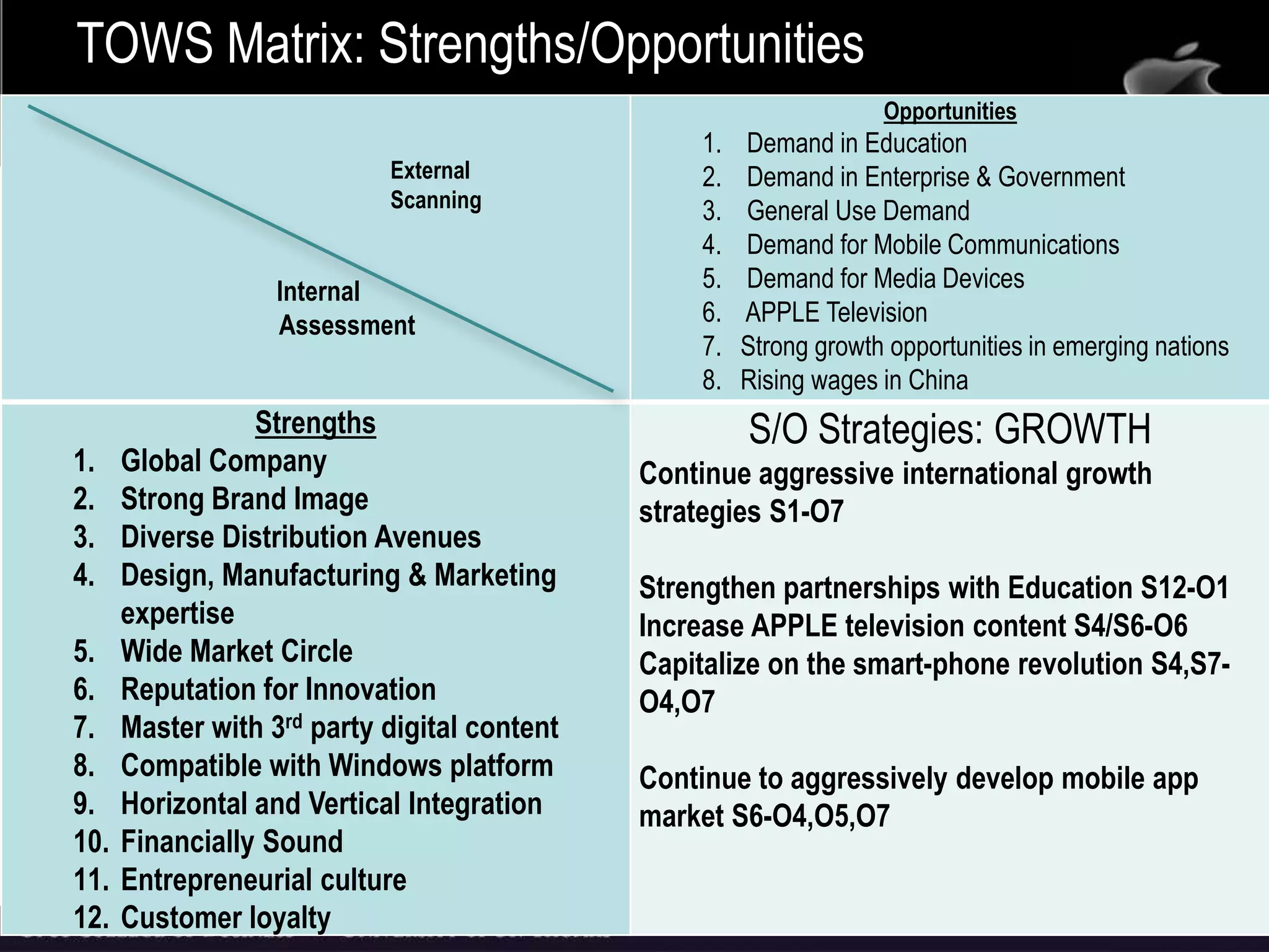 TOWS Matrix: Strengths/Opportunities
41
TOWS Matrix: Strengths/Opportunities
External
Scanning
Internal
Assessment
Opportunities
1. Demand in Education
2. Demand in Enterprise & Government
3. General Use Demand
4. Demand for Mobile Communications
5. Demand for Media Devices
6. APPLE Television
7. Strong growth opportunities in emerging nations
8. Rising wages in China
Strengths
1. Global Company
2. Strong Brand Image
3. Diverse Distribution Avenues
4. Design, Manufacturing & Marketing
expertise
5. Wide Market Circle
6. Reputation for Innovation
7. Master with 3rd party digital content
8. Compatible with Windows platform
9. Horizontal and Vertical Integration
10. Financially Sound
11. Entrepreneurial culture
12. Customer loyalty
S/O Strategies: GROWTH
Continue aggressive international growth
strategies S1-O7
Strengthen partnerships with Education S12-O1
Increase APPLE television content S4/S6-O6
Capitalize on the smart-phone revolution S4,S7-
O4,O7
Continue to aggressively develop mobile app
market S6-O4,O5,O7
 