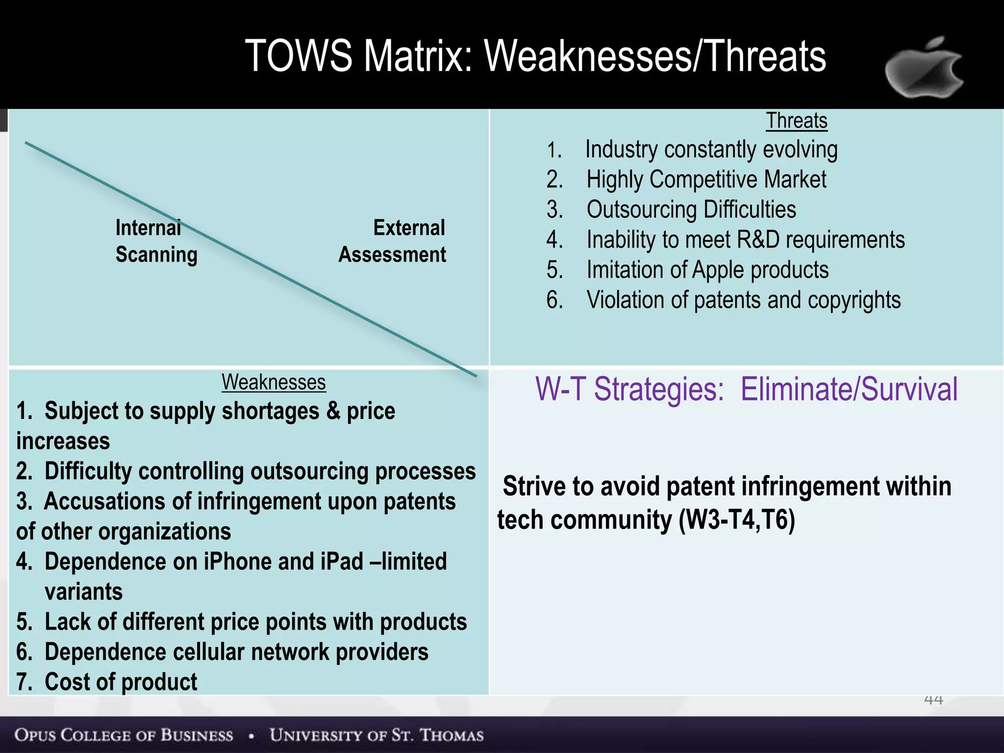 TOWS Matrix: Weaknesses/Opportunities
44
Internal External
Scanning Assessment
Threats
1. Industry constantly evolving
2. Highly Competitive Market
3. Outsourcing Difficulties
4. Inability to meet R&D requirements
5. Imitation of Apple products
6. Violation of patents and copyrights
Weaknesses
1. Subject to supply shortages & price
increases
2. Difficulty controlling outsourcing processes
3. Accusations of infringement upon patents
of other organizations
4. Dependence on iPhone and iPad –limited
variants
5. Lack of different price points with products
6. Dependence cellular network providers
7. Cost of product
W-T Strategies: Eliminate/Survival
Strive to avoid patent infringement within
tech community (W3-T4,T6)
TOWS Matrix: Weaknesses/Threats
 