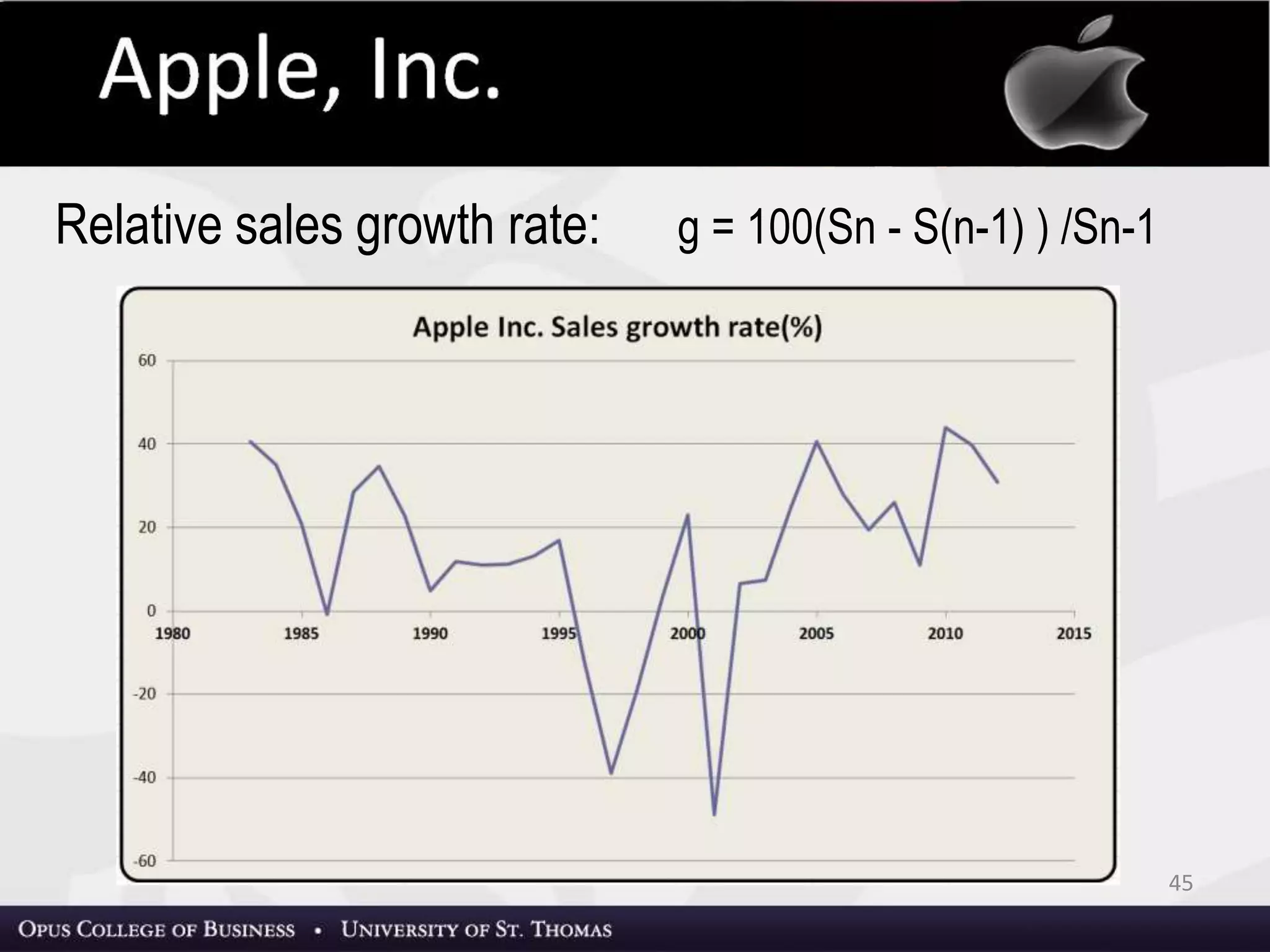 Relative sales growth rate: g = 100(Sn - S(n-1) ) /Sn-1
45
 