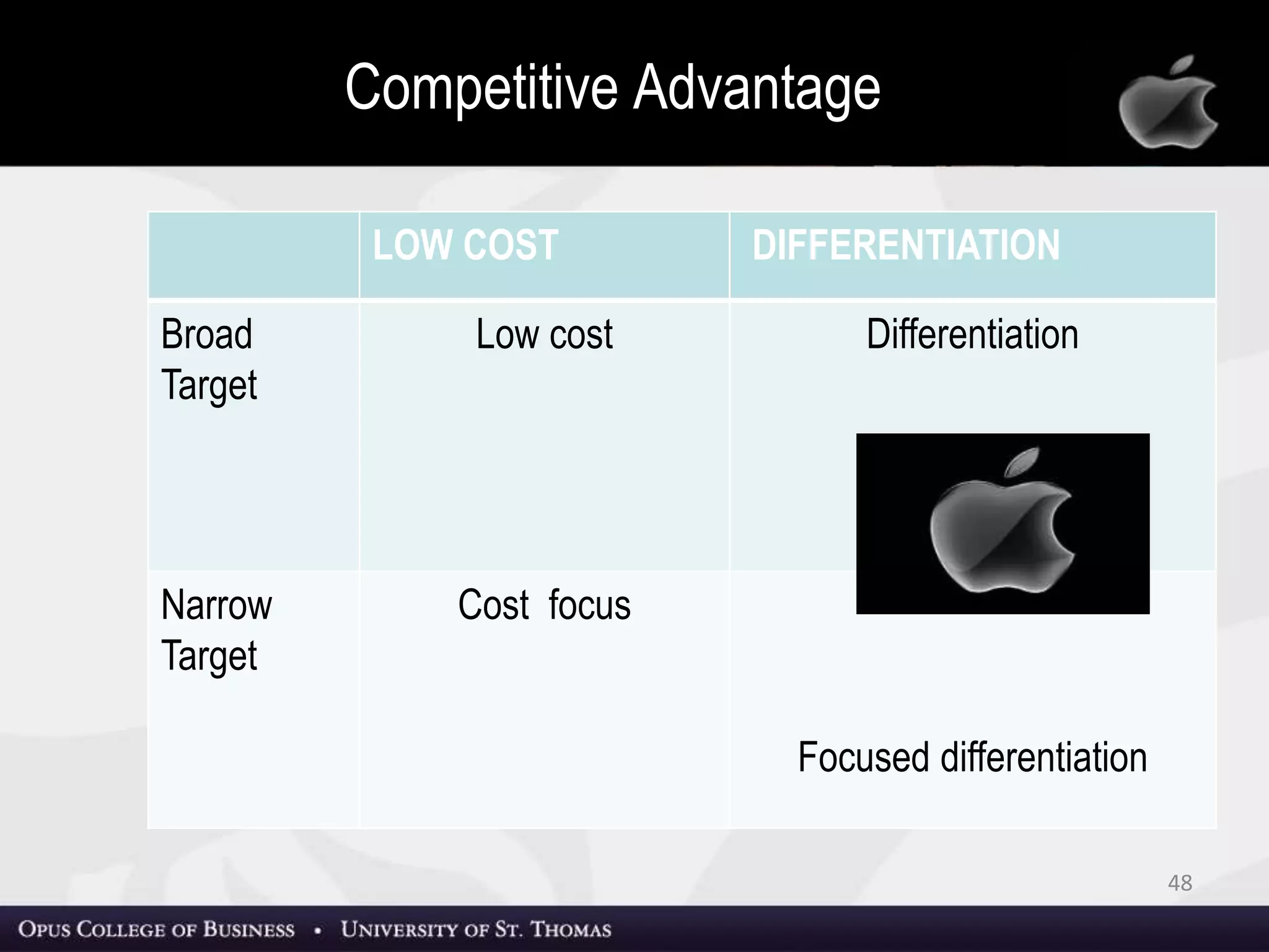 48
LOW COST DIFFERENTIATION
Broad
Target
Low cost Differentiation
Narrow
Target
Cost focus
Focused differentiation
Competitive Advantage
 