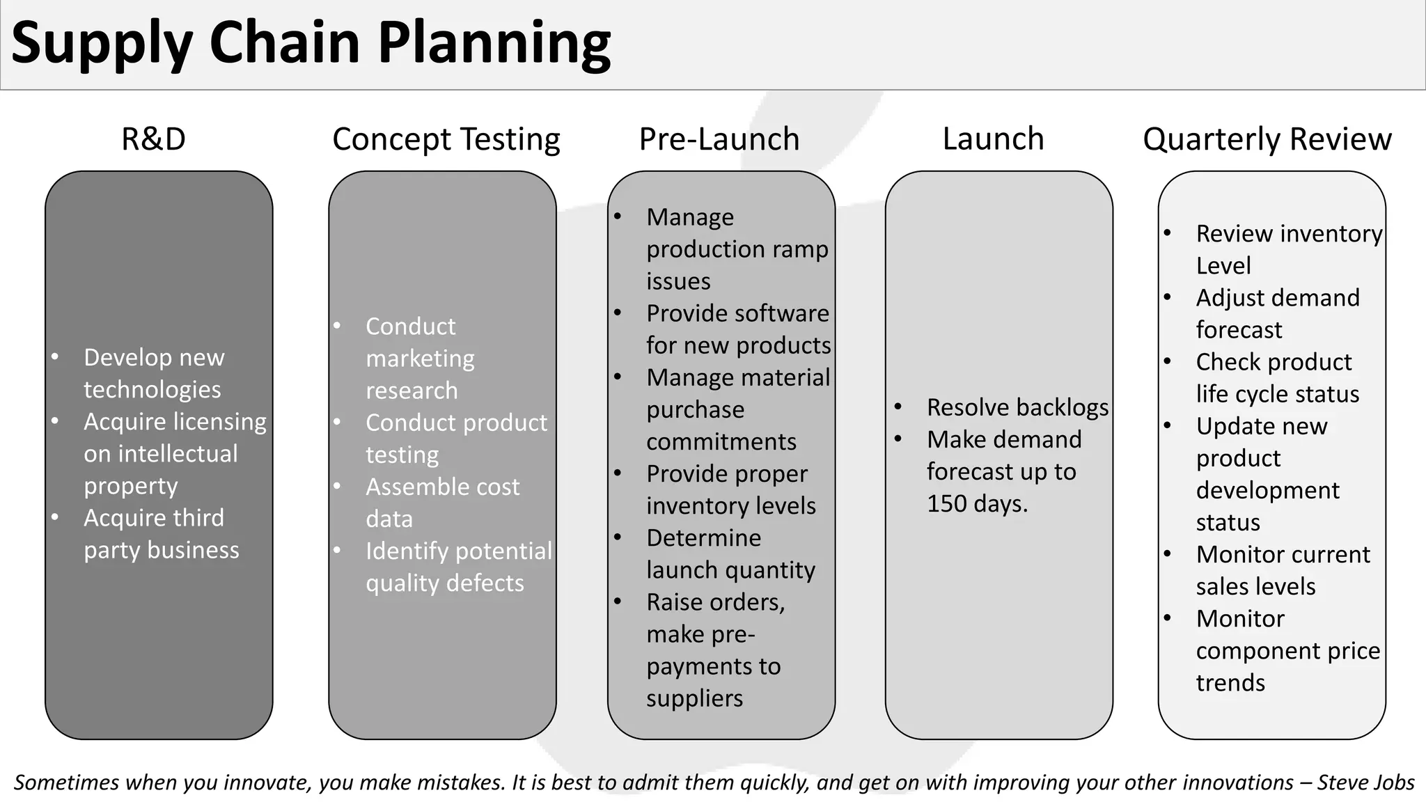 Supply Chain Planning
R&D
• Develop new
technologies
• Acquire licensing
on intellectual
property
• Acquire third
party business
Concept Testing
• Conduct
marketing
research
• Conduct product
testing
• Assemble cost
data
• Identify potential
quality defects
Pre-Launch
• Manage
production ramp
issues
• Provide software
for new products
• Manage material
purchase
commitments
• Provide proper
inventory levels
• Determine
launch quantity
• Raise orders,
make pre-
payments to
suppliers
Launch
• Resolve backlogs
• Make demand
forecast up to
150 days.
Quarterly Review
• Review inventory
Level
• Adjust demand
forecast
• Check product
life cycle status
• Update new
product
development
status
• Monitor current
sales levels
• Monitor
component price
trends
Sometimes when you innovate, you make mistakes. It is best to admit them quickly, and get on with improving your other innovations – Steve Jobs
 