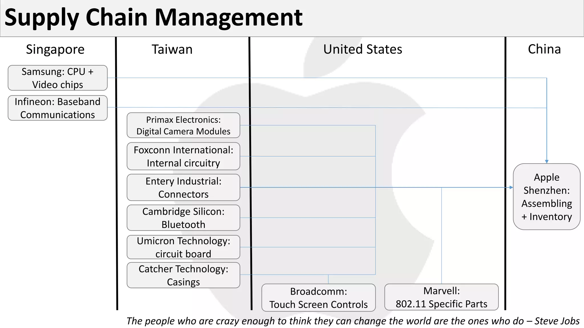 Supply Chain Management
Samsung: CPU +
Video chips
Infineon: Baseband
Communications
Singapore
Primax Electronics:
Digital Camera Modules
Foxconn International:
Internal circuitry
Entery Industrial:
Connectors
Cambridge Silicon:
Bluetooth
Umicron Technology:
circuit board
Catcher Technology:
Casings
Taiwan
Broadcomm:
Touch Screen Controls
Marvell:
802.11 Specific Parts
United States
Apple
Shenzhen:
Assembling
+ Inventory
China
The people who are crazy enough to think they can change the world are the ones who do – Steve Jobs
 