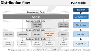 Process Cycle ViewDistribution flow Push Model
Customer Order Cycle
Replenishment Cycle
Manufacturing Cycle
Apple
Final
Customer
Final
Customer
Final
Customer
Final
Customer
Final
Customer
Retailer
Value Added
Reseller
RetailerOnline Store Retail Store
Direct Sales
Force
Third Party
Wholesalers
Procurement Cycle
Supplier
Manufacturer
Distributer
Retailer
Customer
The only way to do great work is to love what you do. If you haven't found it yet, keep looking. Don't settle. – Steve Jobs
 