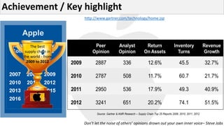 Achievement / Key highlight
Don’t let the noise of others’ opinions drown out your own inner voice– Steve Jobs
http://www.gartner.com/technology/home.jsp
The best
supply chain in
the world - from
2009 to 2012
 