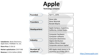 AppleTechnology company
Industry
Computer hardware
Computer software
Consumer electronics
Digital distribution
Fabless Silicon Design
Corporate venture capital
Founded April 1, 1976
Founders
Steve Jobs
Steve Wozniak
Ronald Wayne
Headquarters
Apple Campus, Cupertino,
California, United States
Number of
locations
495 Apple retail stores in 18
countries (as of May 2017)
https://www.apple.com
Revenue: $ 215.6 billion (2016)
Market capitalization: $ 817.54B
Share Price: $ 156.10
Subsidiaries: Beats Electronics,
Apple Store, FileMaker Inc. etc.
 