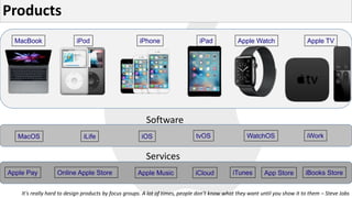 MacBook iPod iPhone iPad Apple Watch Apple TV
MacOS iOS WatchOStvOSiLife iWork
Software
Apple Pay Online Apple Store iTunes App Store iBooks StoreiCloudApple Music
Services
Products
It's really hard to design products by focus groups. A lot of times, people don't know what they want until you show it to them – Steve Jobs
 