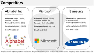 Alphabet Inc
Multinational conglomerate company
Revenue: $ 90.27 billion (2016)
Subsidiaries: Google, CapitalG,
Nest Labs, Calico, etc.
Market capitalization: $ 652.67B
Share Price: $ 955.14
Microsoft
Revenue: $ 85.32 billion (2016)
Subsidiaries: Yammer, Mojang,
StorSimple, Xamarin, etc.
Market capitalization: $ 521.45B
Share Price: $ 68.38
Samsung
Revenue: $ 46.99 billion (2016)
Subsidiaries: (Its is a subsidiary
of Samsung Group).
Market capitalization: $ 282.39B
Share Price: $ 1,026
Competitors
Have the courage to follow your heart and intuition. They somehow already know what you truly want to become. Everything else is secondary. – Steve Jobs
 
