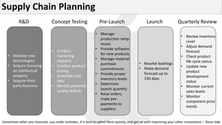 Supply Chain Planning
R&D
• Develop new
technologies
• Acquire licensing
on intellectual
property
• Acquire third
party business
Concept Testing
• Conduct
marketing
research
• Conduct product
testing
• Assemble cost
data
• Identify potential
quality defects
Pre-Launch
• Manage
production ramp
issues
• Provide software
for new products
• Manage material
purchase
commitments
• Provide proper
inventory levels
• Determine
launch quantity
• Raise orders,
make pre-
payments to
suppliers
Launch
• Resolve backlogs
• Make demand
forecast up to
150 days.
Quarterly Review
• Review inventory
Level
• Adjust demand
forecast
• Check product
life cycle status
• Update new
product
development
status
• Monitor current
sales levels
• Monitor
component price
trends
Sometimes when you innovate, you make mistakes. It is best to admit them quickly, and get on with improving your other innovations – Steve Jobs
 