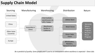 Supply Chain Model
Be a yardstick of quality. Some people aren't used to an environment where excellence is expected – Steve Jobs
United States
China
Other Asian
Countries
Europe
Sourcing
Assembly in
China
Manufacturing
Intermediate
warehouses via
UPS / Fedex
Warehouse
facility in
California
Warehousing
Wholesalers,
Retailers,
Network Carriers
Online Store
Retail Stores
Direct Sales
Force
Distribution
• Warranty
Return
• Trade in
Program
• Recycle /
Reuse
Program
Return
 