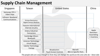 Supply Chain Management
Samsung: CPU +
Video chips
Infineon: Baseband
Communications
Singapore
Primax Electronics:
Digital Camera Modules
Foxconn International:
Internal circuitry
Entery Industrial:
Connectors
Cambridge Silicon:
Bluetooth
Umicron Technology:
circuit board
Catcher Technology:
Casings
Taiwan
Broadcomm:
Touch Screen Controls
Marvell:
802.11 Specific Parts
United States
Apple
Shenzhen:
Assembling
+ Inventory
China
The people who are crazy enough to think they can change the world are the ones who do – Steve Jobs
 