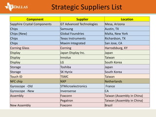 Strategic Suppliers List
Component Supplier Location
Sapphire Crystal Components GT Advanced Technologies Mesa, Arizona
Chips Samsung Austin, TX
Chips (New) Global Foundries Malta, New York
Chips Texas Instruments Richardson, TX
Chips Maxim Integrated San Jose, CA
Corning Glass Corning Harrodsburg, KY
Display Japan Display Inc. Japan
Display Innolux Taiwan
Display LG South Korea
Storage Toshiba Japan
Storage SK Hynix South Korea
Touch ID TSMC Taiwan
NFC chip NXP Netherlands
Gyroscope -Old STMicroelectronics France
Gyroscope -New Invensense CA
Assembly Foxconn Taiwan (Assembly in China)
Pegatron Taiwan (Assembly in China)
New Assembly Foxconn Brazil
 