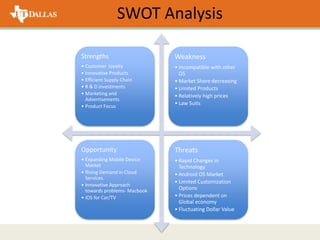 SWOT Analysis
Strengths
• Customer loyalty
• Innovative Products
• Efficient Supply Chain
• R & D investments
• Marketing and
Advertisements
• Product Focus
Weakness
• Incompatible with other
OS
• Market Share decreasing
• Limited Products
• Relatively high prices
• Law Suits
Opportunity
• Expanding Mobile Device
Market
• Rising Demand in Cloud
Services.
• Innovative Approach
towards problems- Macbook
• iOS for Car/TV
Threats
• Rapid Changes in
Technology
• Android OS Market
• Limited Customization
Options
• Prices dependent on
Global economy
• Fluctuating Dollar Value
 