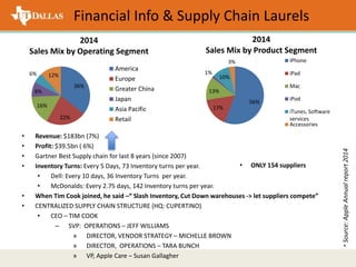 Financial Info & Supply Chain Laurels
• Revenue: $183bn (7%)
• Profit: $39.5bn ( 6%)
• Gartner Best Supply chain for last 8 years (since 2007)
• Inventory Turns: Every 5 Days, 73 Inventory turns per year.
• Dell: Every 10 days, 36 Inventory Turns per year.
• McDonalds: Every 2.75 days, 142 Inventory turns per year.
• When Tim Cook joined, he said –“ Slash Inventory, Cut Down warehouses -> let suppliers compete”
• CENTRALIZED SUPPLY CHAIN STRUCTURE (HQ: CUPERTINO)
• CEO – TIM COOK
– SVP: OPERATIONS – JEFF WILLIAMS
» DIRECTOR, VENDOR STRATEGY – MICHELLE BROWN
» DIRECTOR, OPERATIONS – TARA BUNCH
» VP, Apple Care – Susan Gallagher
36%
22%
16%
8%
6% 12%
2014
Sales Mix by Operating Segment
America
Europe
Greater China
Japan
Asia Pacific
Retail
56%
17%
13%
1%
10%
3%
2014
Sales Mix by Product Segment
iPhone
iPad
Mac
iPod
iTunes, Software
services
Accessories
*Source:AppleAnnualreport2014
• ONLY 154 suppliers
 