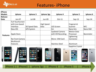 iPhone 1 | iPhone3 | Iphone 3gs | iPhone 4 | iPhone 5 | iPhone 6
iPhone
Models Iphone Iphone 3 Iphone 3gs Iphone 4 Iphone 5 Iphone 6
Release
Date Jan-07 Jul-08 Jun-09 Oct-11 Sep-13 Sep-14
Features
Full Touchscreen
with icon based
interface 3G Speed Data
High Speed
Data LED Screen
Fingerprint
Scanner NFC
New iOS GPS System Siri Nano Sim Nano SIM
Apple Store
Updated Camera
with HD Recording
Motion Data
Processor Barometer
No Front Camera Micro- SIM Card
Lightening
Connector
Multitouch
Features Stainless Steel Aluminum
Front Camera
Sapphire Crystal
Lens
Features- iPhone
 