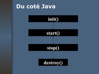 Du coté Java init() start() stop() destroy() 