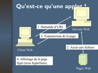 Qu'est-ce qu'une applet ? 4. Affichage de la page figée (avec hyperliens) Client Web Serveur Web Pages Web 1. Demande d’URL 3. Transmission de la page 2. Accès aux fichiers 