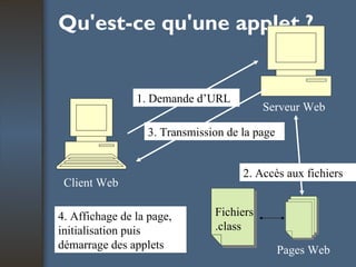 Qu'est-ce qu'une applet ? 4. Affichage de la page, initialisation puis démarrage des applets Client Web Serveur Web 1. Demande d’URL 3. Transmission de la page 2. Accès aux fichiers Pages Web Fichiers .class 