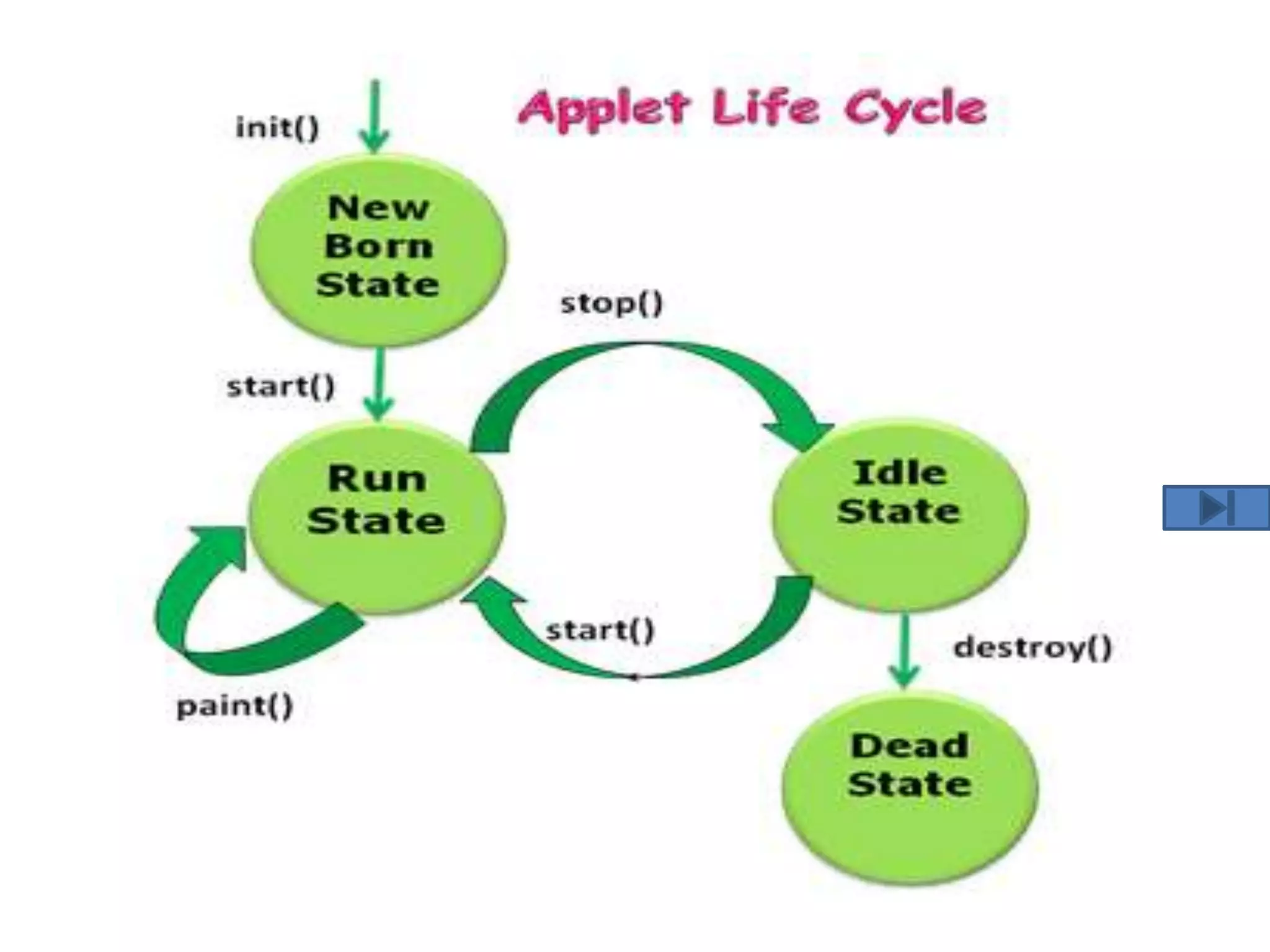 java Applet Introduction | PPT