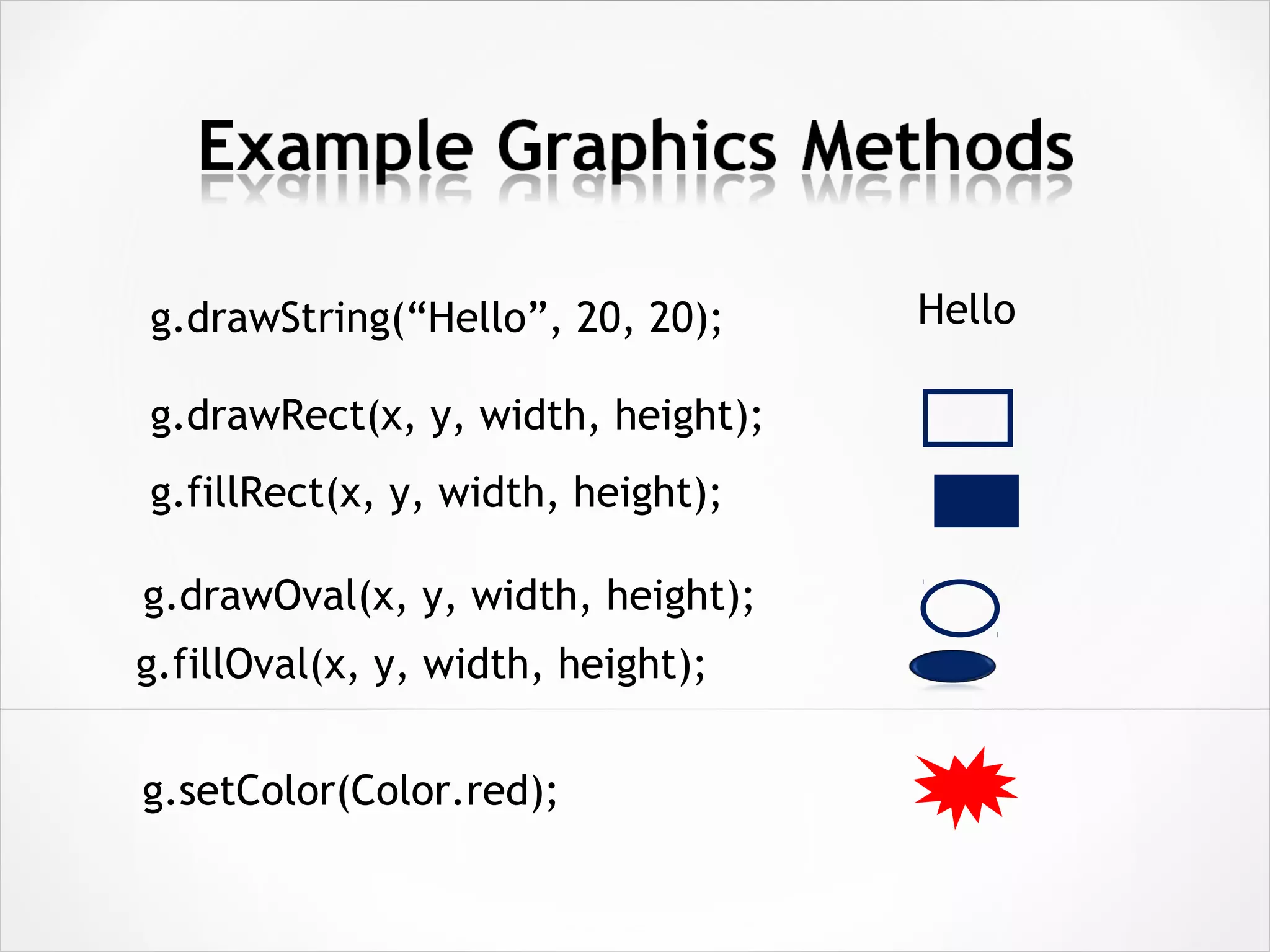 g.drawString(“Hello”, 20, 20); Hello
g.drawRect(x, y, width, height);
g.fillRect(x, y, width, height);
g.drawOval(x, y, width, height);
g.fillOval(x, y, width, height);
g.setColor(Color.red);
 