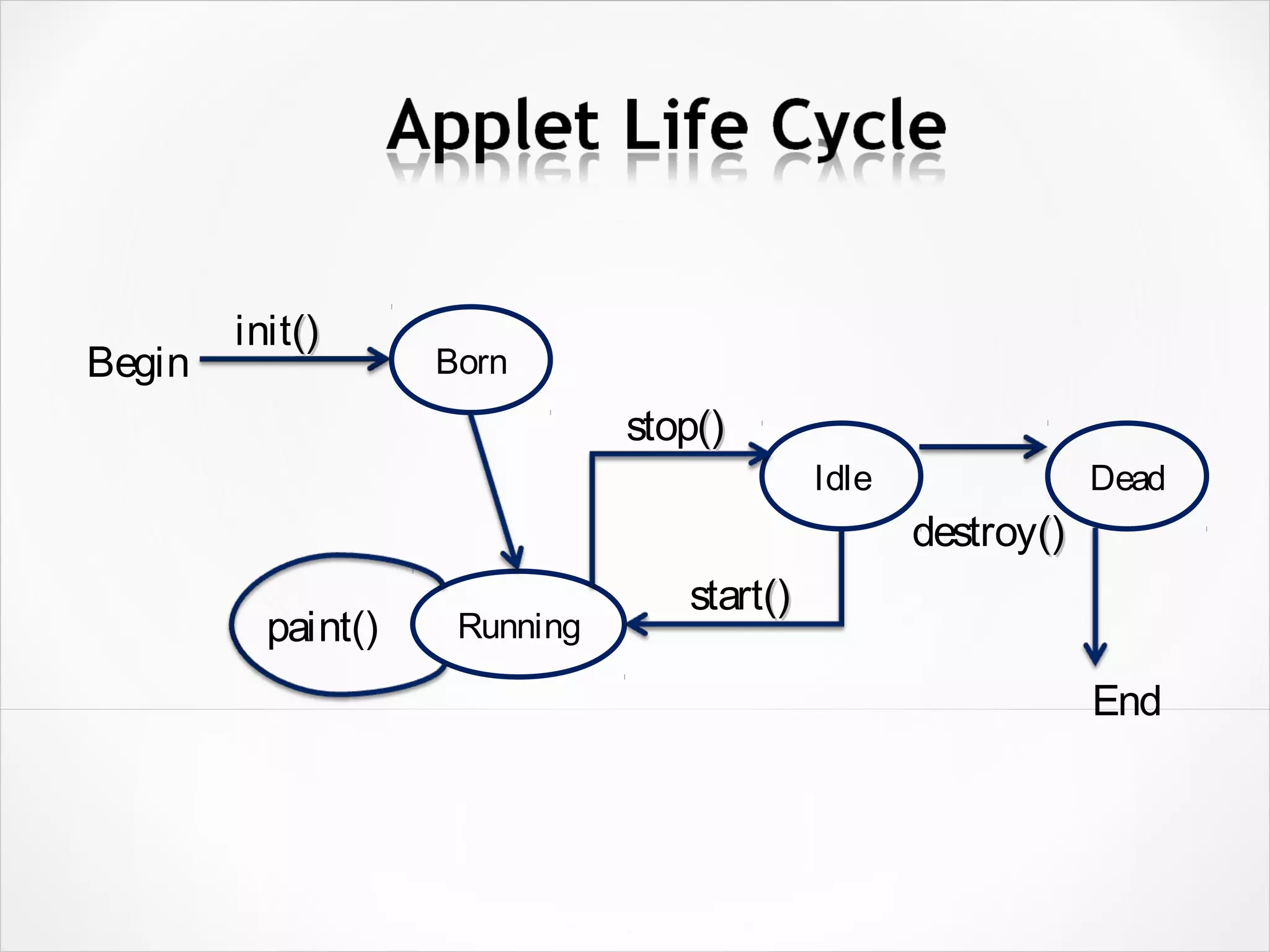 Born
Running
Idle Dead
Begin
init()()
paint()
start()()
stop()()
destroy()()
End
 