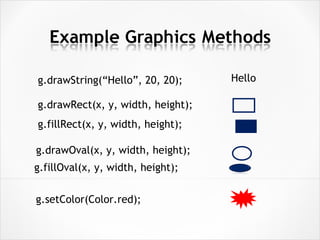 g.drawString(“Hello”, 20, 20); Hello
g.drawRect(x, y, width, height);
g.fillRect(x, y, width, height);
g.drawOval(x, y, width, height);
g.fillOval(x, y, width, height);
g.setColor(Color.red);
 