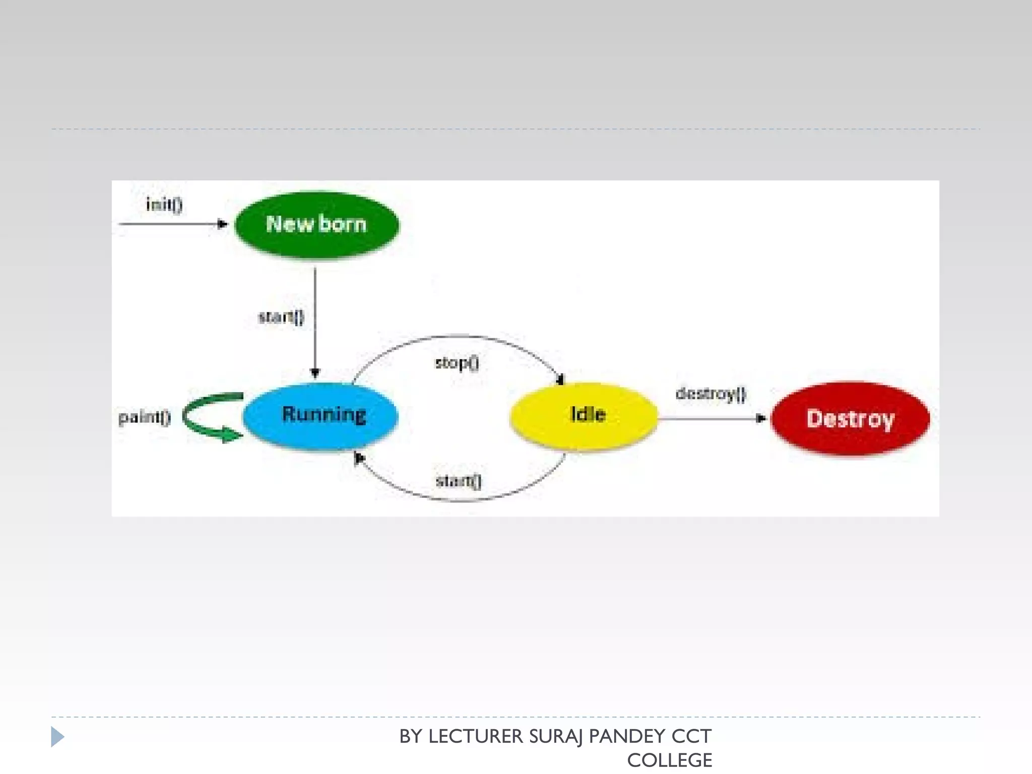 BY LECTURER SURAJ PANDEY CCT
COLLEGE
 