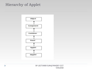 Hierarchy of Applet
BY LECTURER SURAJ PANDEY CCT
COLLEGE
 