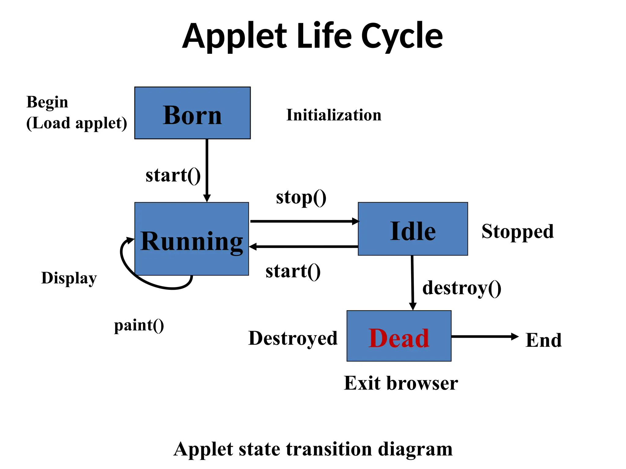 Applet Life Cycle
Born
Running Idle
Dead End
Stopped
Destroyed
Exit browser
Begin
(Load applet) Initialization
Display
paint()
start()
stop()
start()
destroy()
Applet state transition diagram
 