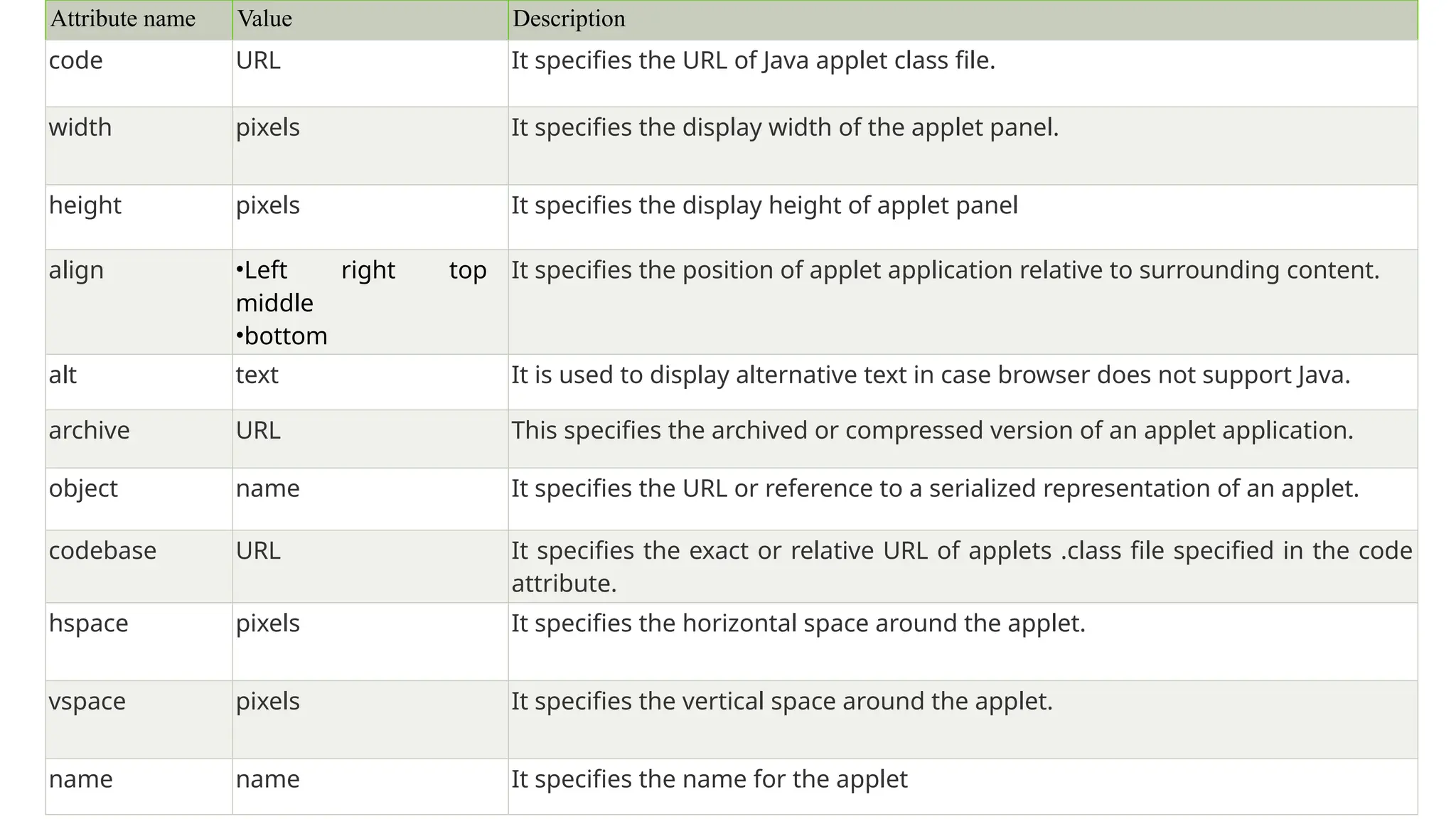 Attribute name Value Description
code URL It specifies the URL of Java applet class file.
width pixels It specifies the display width of the applet panel.
height pixels It specifies the display height of applet panel
align &bull;Left right top
middle
&bull;bottom
It specifies the position of applet application relative to surrounding content.
alt text It is used to display alternative text in case browser does not support Java.
archive URL This specifies the archived or compressed version of an applet application.
object name It specifies the URL or reference to a serialized representation of an applet.
codebase URL It specifies the exact or relative URL of applets .class file specified in the code
attribute.
hspace pixels It specifies the horizontal space around the applet.
vspace pixels It specifies the vertical space around the applet.
name name It specifies the name for the applet
 