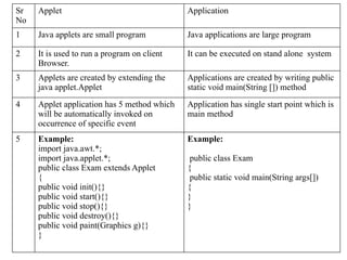 Comprehensive Guide to Java Applet Development and Lifecycle | PPTX