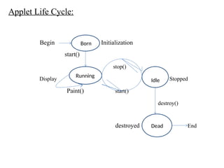 Comprehensive Guide to Java Applet Development and Lifecycle | PPTX