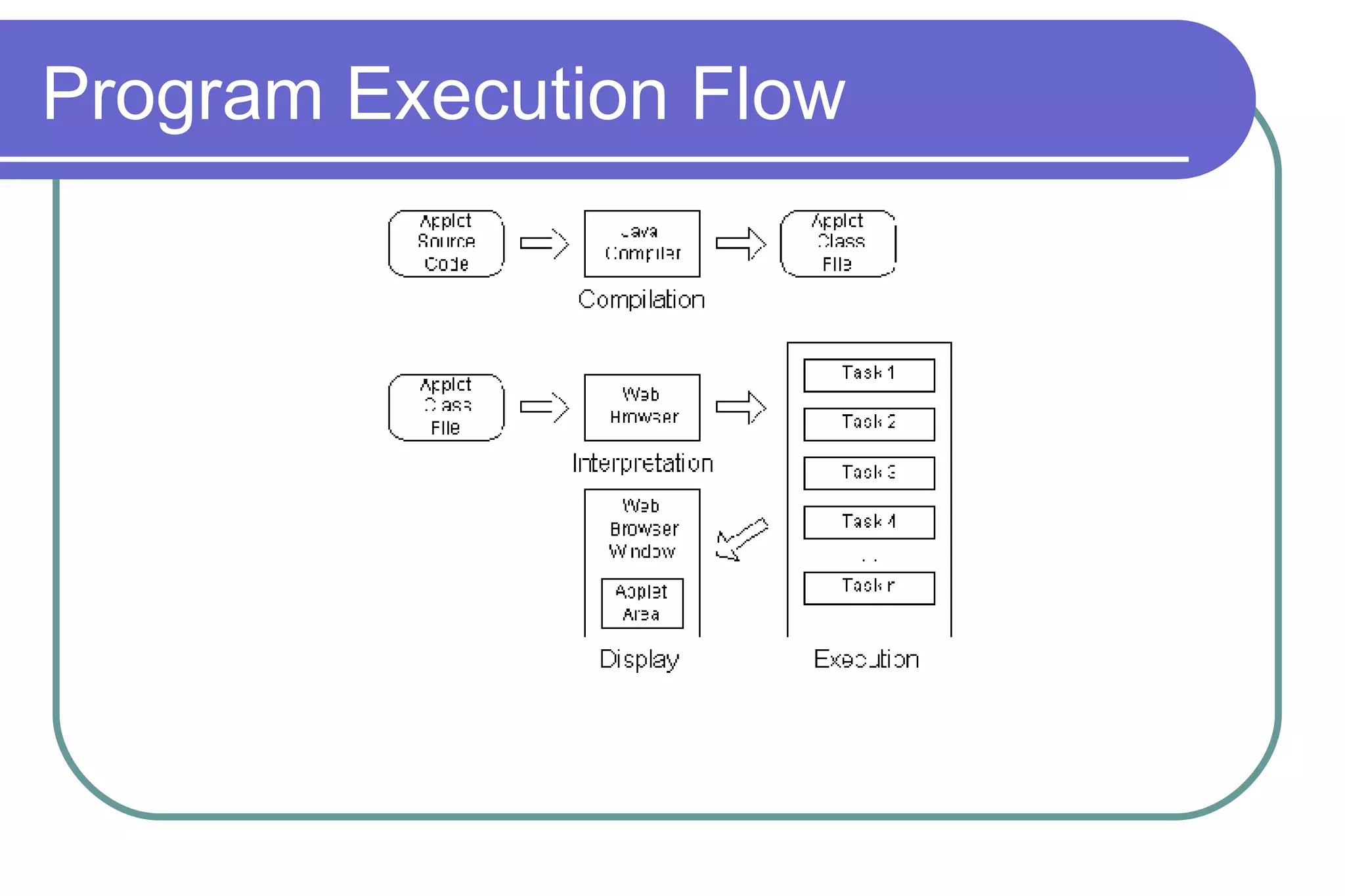 Program Execution Flow 