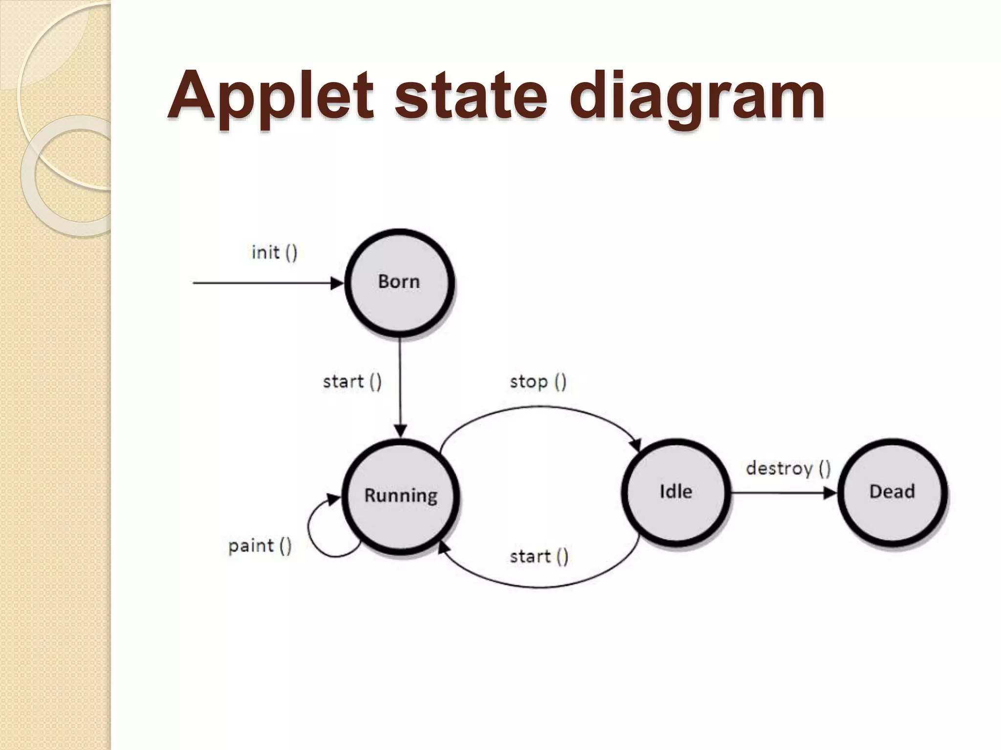 Applet state diagram
 