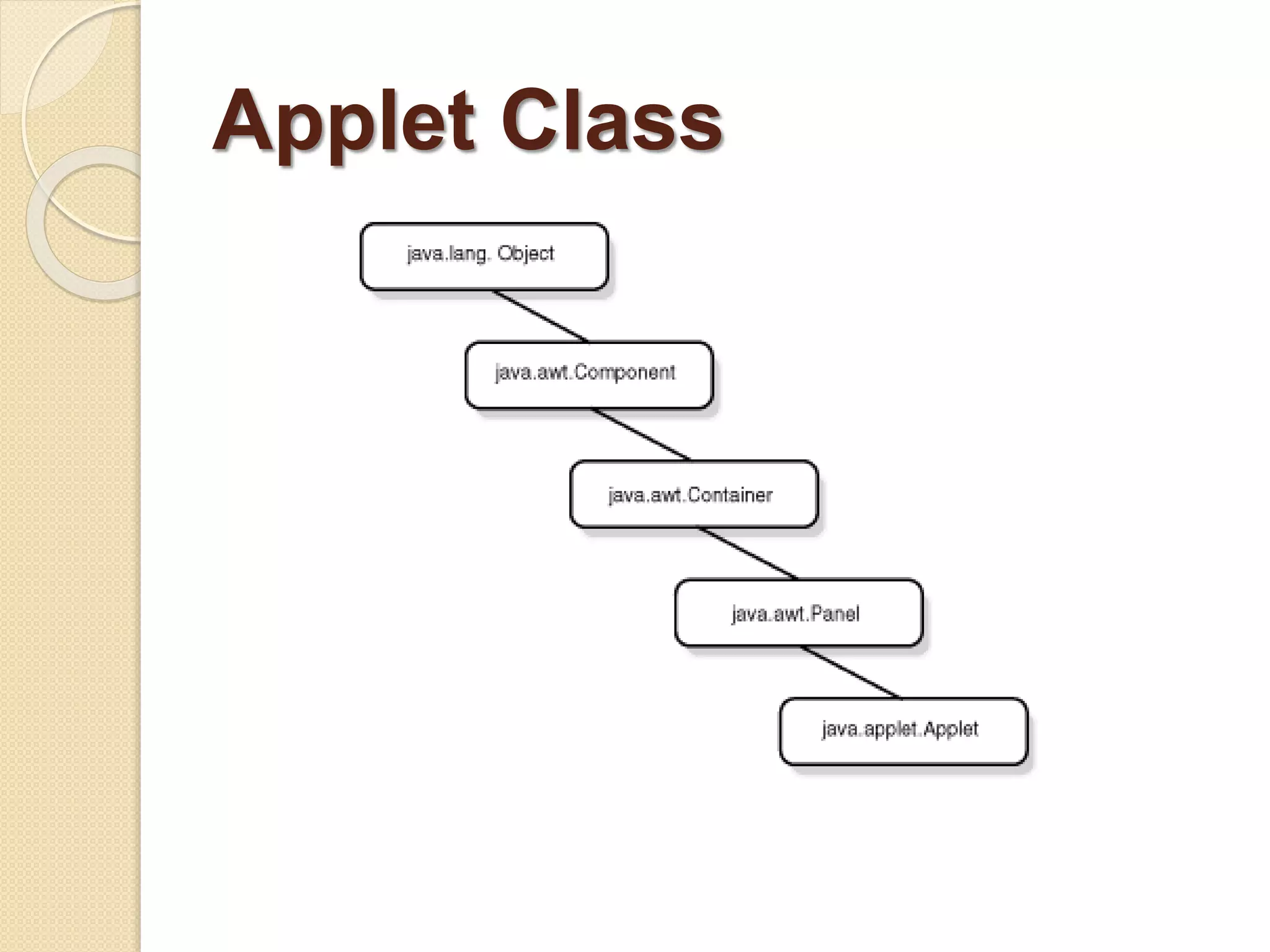 Applet Class
 