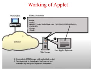 Working of Applet
3
 