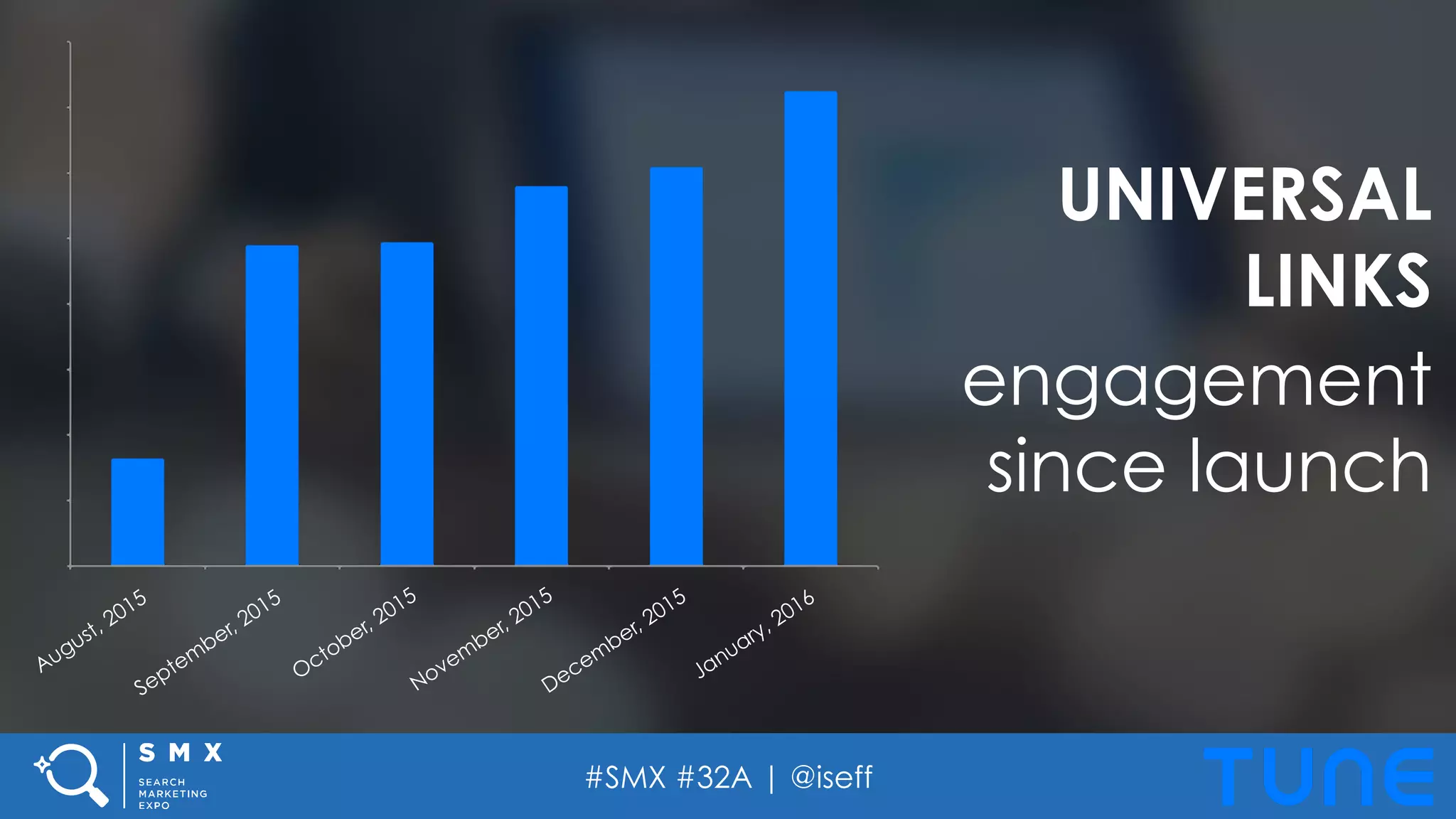 #SMX #32A | @iseff
UNIVERSAL
LINKS
engagement
since launch