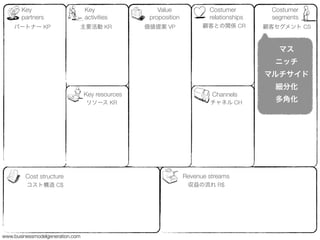 Key                        Key                 Value              Costumer         Costumer
       partners                   activities       proposition           relationships    segments
    パートナー KP                  主要活動 KR             価値提案 VP              顧客との関係 CR         顧客セグメント CS



                                                                                            マス
                                                                                           ニッチ
                                                                                         マルチサイド
                                                                                           細分化
                                  Key resources                           Channels
                                  リソース KR                                チャネル CH           多角化




         Cost structure                                          Revenue streams
         コスト構造 C$                                                 収益の流れ R$




www.businessmodelgeneration.com
 