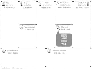 Key                        Key                 Value              Costumer         Costumer
       partners                   activities       proposition           relationships    segments
    パートナー KP                  主要活動 KR             価値提案 VP              顧客との関係 CR         顧客セグメント CS




                                  Key resources                           Channels
                                  リソース KR                                チャネル CH


                                                                          直営店
                                                                          小売店
                                                                          直営業
                                                                          Web


         Cost structure                                          Revenue streams
         コスト構造 C$                                                 収益の流れ R$




www.businessmodelgeneration.com
 