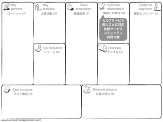 Key                        Key                 Value              Costumer         Costumer
       partners                   activities       proposition           relationships    segments
    パートナー KP                  主要活動 KR             価値提案 VP              顧客との関係 CR         顧客セグメント CS

                                                                      セルフサービス
                                                                      個人ごとに対応
                                                                       自動サービス
                                                                       コミュニティ
                                                                        共同作業


                                  Key resources                           Channels
                                  リソース KR                                チャネル CH




         Cost structure                                          Revenue streams
         コスト構造 C$                                                 収益の流れ R$




www.businessmodelgeneration.com
 