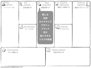 Key                        Key                 Value              Costumer         Costumer
       partners                   activities       proposition           relationships    segments
    パートナー KP                  主要活動 KR             価値提案 VP              顧客との関係 CR         顧客セグメント CS



                                                   新しさ
                                                   性能
                                                  カスタマイズ
                                                   デザイン
                                  Key resources                           Channels
                                  リソース KR         ブランド                   チャネル CH

                                                   安さ
                                                  使いやすさ
                                                  リスクの低減



         Cost structure                                          Revenue streams
         コスト構造 C$                                                 収益の流れ R$




www.businessmodelgeneration.com
 