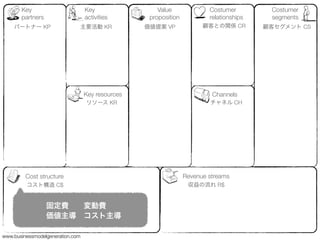 Key                        Key                 Value              Costumer         Costumer
       partners                   activities       proposition           relationships    segments
    パートナー KP                  主要活動 KR             価値提案 VP              顧客との関係 CR         顧客セグメント CS




                                  Key resources                           Channels
                                  リソース KR                                チャネル CH




         Cost structure                                          Revenue streams
         コスト構造 C$                                                 収益の流れ R$


                  固定費  変動費
                  価値主導 コスト主導

www.businessmodelgeneration.com
 