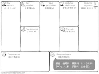 Key                        Key                 Value              Costumer         Costumer
       partners                   activities       proposition           relationships    segments
    パートナー KP                  主要活動 KR             価値提案 VP              顧客との関係 CR         顧客セグメント CS




                                  Key resources                           Channels
                                  リソース KR                                チャネル CH




         Cost structure                                          Revenue streams
         コスト構造 C$                                                 収益の流れ R$


                                                                 販売 使用料 購読料 レンタル料
                                                                 ライセンス料 手数料 広告収入

www.businessmodelgeneration.com
 