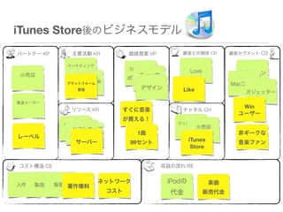 iTunes Store後のビジネスモデル
パートナー KP     主要活動 KR          価値提案 VP          顧客との関係 CR         顧客セグメント CS

           マーケティング
                             1000曲が                Love
小売店                             iTunesで                            音楽ファン
                             ポケットに
             デザイン・企画
           プラットフォーム            ライブラリ管理                           Macファン
              管理                 デザイン          Like                  ガジェッター

製造メーカー
                                                                    Win
             リソース KR      すぐに音楽                チャネル CH
                                                                   ユーザー
                             が買える！
           ハードウェア                             アップルストア
             ブランド                                     小売店
             ソフトウェア
                                1曲                                 非ギークな
レーベル
              サーバー            99セント                iTunes          音楽ファン
                                                    Store


コスト構造 C$                                  収益の流れ R$


人件費 製造費 販管費
                     ネットワーク                iPodの            楽曲
           著作権料
                       コスト                  代金            販売代金
 