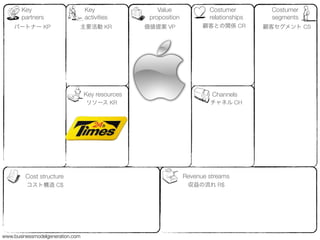 Key                        Key                 Value              Costumer         Costumer
       partners                   activities       proposition           relationships    segments
    パートナー KP                  主要活動 KR             価値提案 VP              顧客との関係 CR         顧客セグメント CS




                                  Key resources                           Channels
                                  リソース KR                                チャネル CH




         Cost structure                                          Revenue streams
         コスト構造 C$                                                 収益の流れ R$




www.businessmodelgeneration.com
 