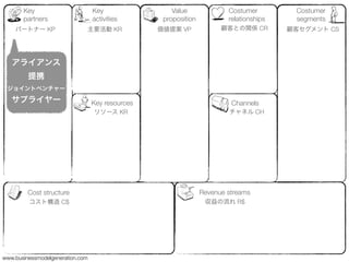 Key                        Key                 Value              Costumer         Costumer
       partners                   activities       proposition           relationships    segments
    パートナー KP                  主要活動 KR             価値提案 VP              顧客との関係 CR         顧客セグメント CS




   アライアンス
         提携
 ジョイントベンチャー

   サプライヤー                         Key resources                           Channels
                                  リソース KR                                チャネル CH




         Cost structure                                          Revenue streams
         コスト構造 C$                                                 収益の流れ R$




www.businessmodelgeneration.com
 